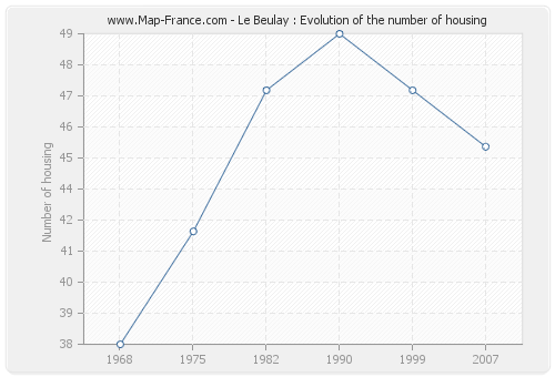 Le Beulay : Evolution of the number of housing